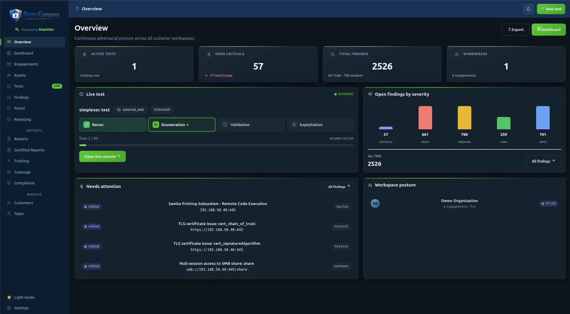 SimpleSec overview dashboard showing a live test, open findings by severity, and findings needing attention